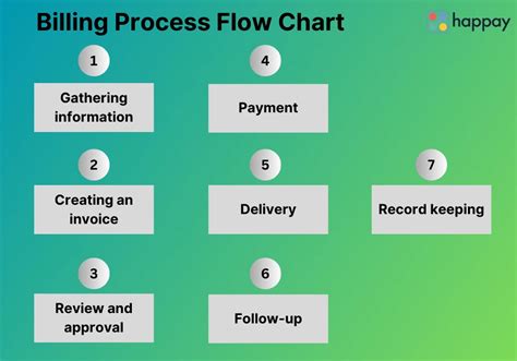 Billing Process .